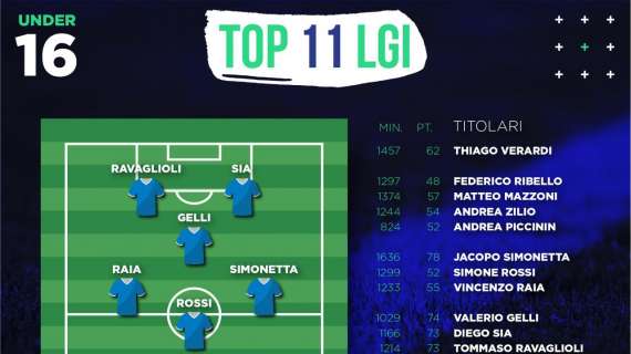 Under 16: la Top 11+7 della regular season secondo i Ranking LGI