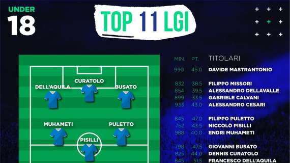 Under 18, la Top 11 di met&agrave; stagione secondo i Ranking LGI