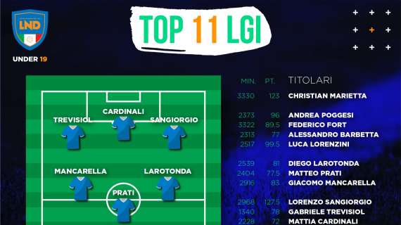 U19 LND, la top 11+7 di fine stagione secondo i Ranking LGI