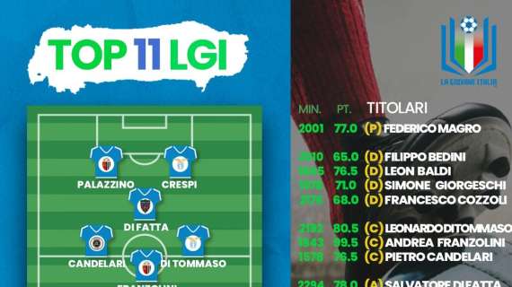 Primavera 2 – Girone B, la top 11+7 secondo i Ranking LGI