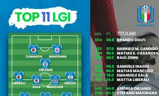 La Top 11 (+7) secondo i Ranking de La Giovane Italia