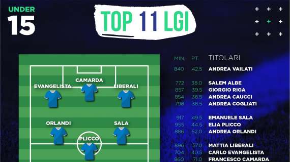 Under 15: la Top 11+7 secondo i ranking de La Giovane Italia