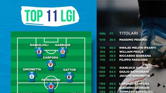 La Top 11 (+7) di metà stagione secondo i Ranking de La Giovane Italia