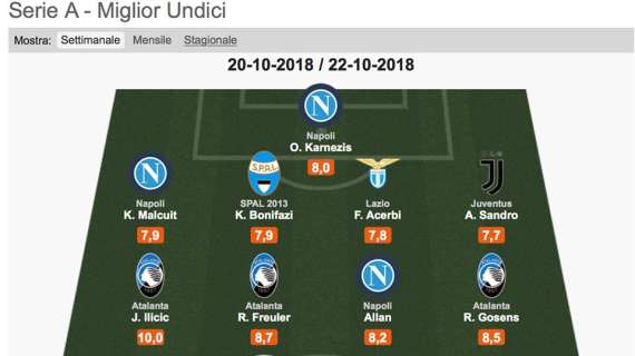 Lazio, due biancocelesti inseriti nella Top 11 della Serie A dell'ultima giornata: ecco chi sono