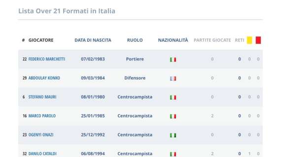 Serie A, ecco la lista della Lazio di Pioli
