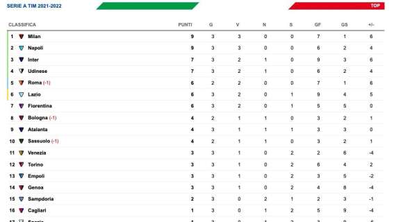 CLASSIFICA | Il Milan conquista la vetta, Lazio ferma al sesto posto