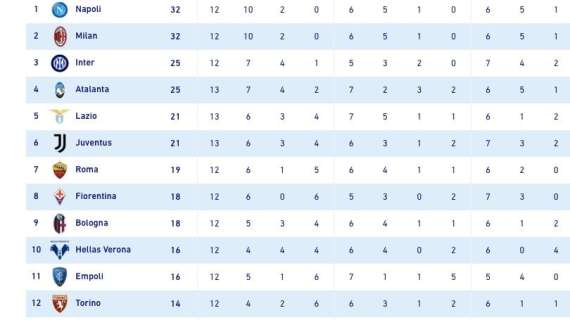 CLASSIFICA - La Juve aggancia la Lazio e il quarto posto si allontana - FOTO