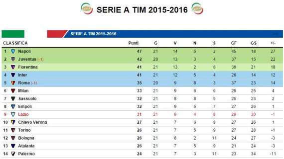 LA CLASSIFICA - La Lazio resta nona. Napoli ancora capolista, la Juventus batte la Roma e si piazza al secondo posto - FOTO