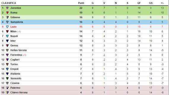 CLASSIFICA - La Lazio sale a quota 15 punti in compagnia del Milan: terzo posto a un passo