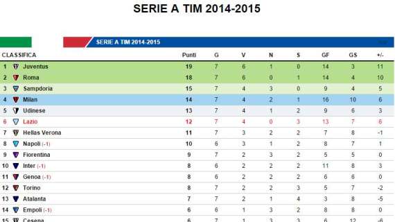 CLASSIFICA - Lazio a quota 12, il terzo posto è lontano solo tre punti