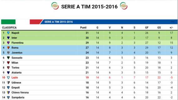 CLASSIFICA - Il Napoli si prende la vetta, la Fiorentina resta terza. Lazio scavalcata da Torino e Atalanta