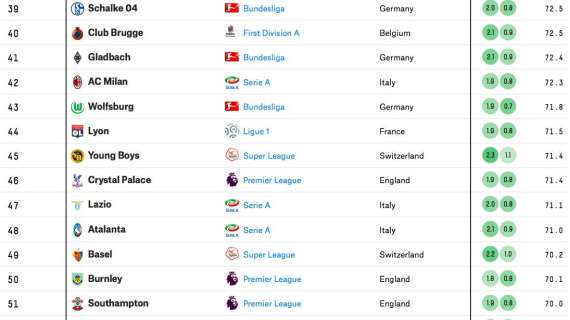 Classifica migliori club al mondo: ecco la posizione della Lazio 