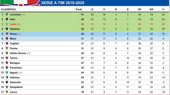 CLASSIFICA - Si ferma l'Inter: la Lazio può agganciare i nerazzurri
