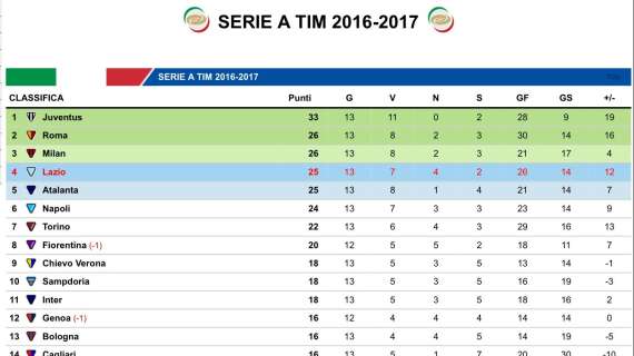 LA CLASSIFICA - L'Inter blocca il Milan, la Roma ko a Bergamo: Lazio e Atalanta a un punto dal secondo posto