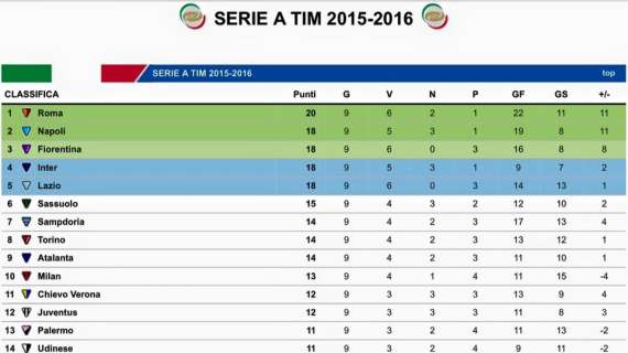 CLASSIFICA - Lazio al secondo posto con Fiorentina, Inter e Napoli. Roma prima