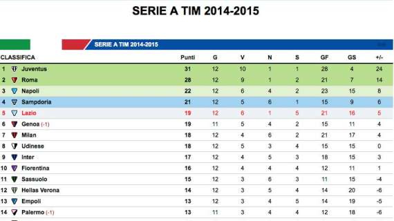 CLASSIFICA - Supera il Genoa, rallentano Samp, Napoli e Udinese. Il Milan si porta a un punto dalla Lazio