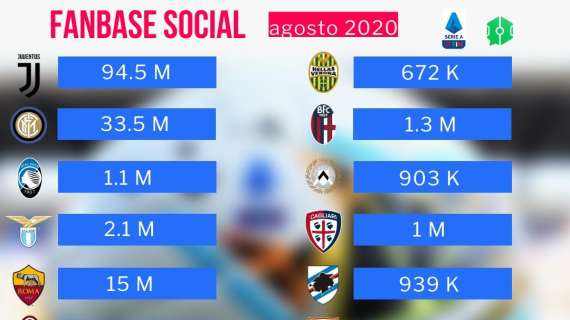 Lazio, stagione super anche sui social: fanbase aumentata del 16%