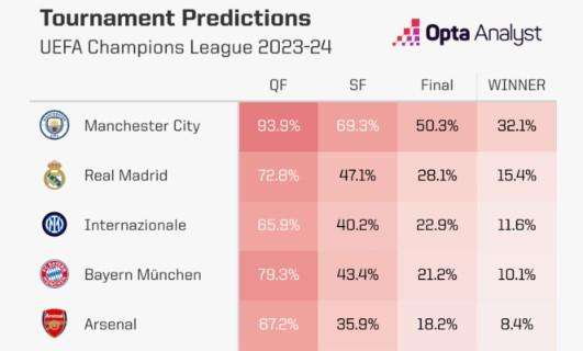 Chi vincerà la Champions League? Le previsioni di Opta con l'Inter sul podio