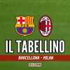 Amichevole, Barcellona-Milan 5-6 d.t.r.: il tabellino del match