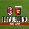 Serie A, Milan-Genoa 0-0: Il Tabellino Del Match