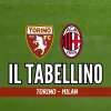 Serie A, Torino-Milan 3-1: il tabellino del match
