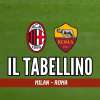 Amichevole, Milan-Roma 2-5: il tabellino del match