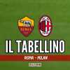 Europa League, Roma-Milan 2-1: il tabellino del match