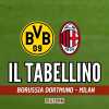 Champions League, Borussia Dortmund-Milan 0-0: il tabellino del match