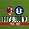 Serie A, Milan-Inter 1-1: il tabellino del match