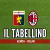 Serie A, Genoa-Milan 1-2: il tabellino del match