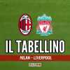 Champions League, Milan-Liverpool 1-3: il tabellino del match