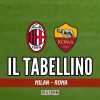 Europa League, Milan-Roma 0-1: il tabellino del match