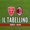Serie A, Monza-Milan 4-2: il tabellino del match