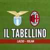 Serie A, Lazio-Milan 0-1: il tabellino del match