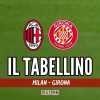 Champions League, Milan-Girona 1-0: il tabellino del match