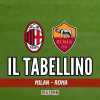 Coppa Italia, Milan-Roma 3-1: il tabellino del match