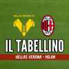 Serie A, Hellas Verona-Milan 1-3: il tabellino del match