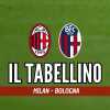 Serie A, Milan-Bologna 3-1: il tabellino del match