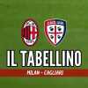 Serie A Enilive, Milan-Cagliari 1-1: il tabellino del match