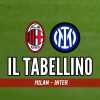 Serie A, Milan-Inter 1-2: il tabellino del match