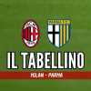 Serie A, Milan-Parma 3-2: il tabellino del match