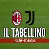 Serie A, Milan-Juventus 0-0: il tabellino del match