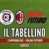 Campobasso-Milan Futuro 1-1, il tabellino del recupero della 15ª giornata