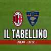 Serie A, Milan-Lecce 3-0: il tabellino del match