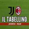 Serie A, Juventus-Milan 0-0: il tabellino del match