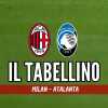 Serie A, Milan-Atalanta 1-1: il tabellino del match