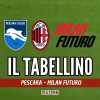 Pescara - Milan Futuro 4-1, il tabellino della sfida dell'Adriatico