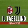 Serie A, Milan-Juventus 0-1: il tabellino del match