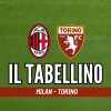 Serie A, Milan-Torino 2-2: il tabellino del match