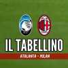 Serie A, Atalanta-Milan 2-1: il tabellino del match